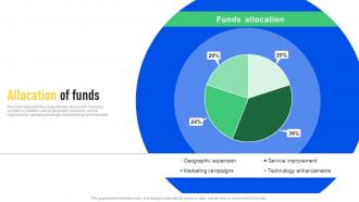 Allocation Of Funds So Sure Investor Funding Elevator Pitch Deck