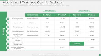 Allocation Of Overhead Costs To Products Ppt Pictures Show
