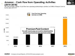 Amazon Cash Flow From Operating Activities 2014-2018