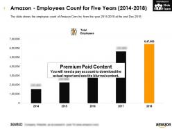 Amazon employees count for five years 2014-2018