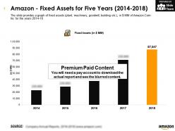Amazon fixed assets for five years 2014-2018
