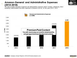 Amazon general and administrative expenses 2014-2018