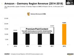 Amazon germany region revenue 2014-2018