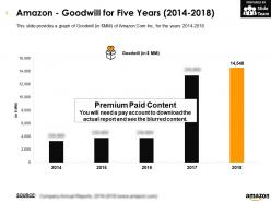 Amazon goodwill for five years 2014-2018