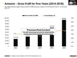 Amazon Gross Profit For Five Years 2014-2018