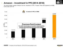 Amazon investment in ppe 2014-2018