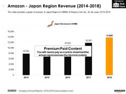 Amazon japan region revenue 2014-2018