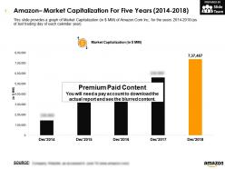 Amazon Market Capitalization For Five Years 2014-2018
