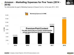 Amazon marketing expenses for five years 2014-2018