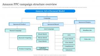Amazon Marketing Strategy Amazon PPC Campaign Structure Overview