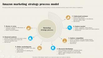 Amazon Marketing Strategy Process Model