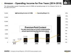 Amazon Operating Income For Five Years 2014-2018