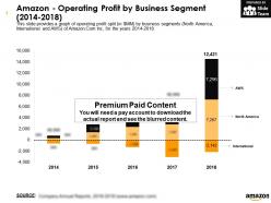 Amazon operating profit by business segment 2014-2018