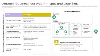 Amazon Recommender System Types And Algorithms Ppt Show Visual Aids