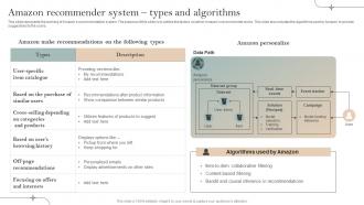 Amazon Recommender System Types Implementation Of Recommender Systems In Business