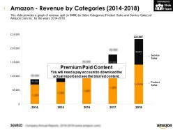 Amazon revenue by categories 2014-2018