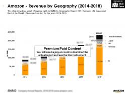 Amazon revenue by geography 2014-2018
