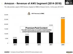Amazon Revenue Of Aws Segment 2014-2018