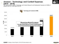 Amazon technology and content expenses 2014-2018