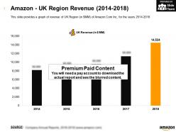 Amazon uk region revenue 2014-2018