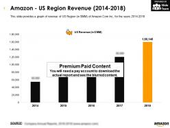 Amazon us region revenue 2014-2018