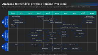 Amazons Tremendous Progress Timeline Amazon Pricing And Advertising Strategies