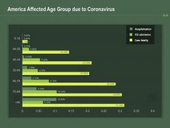 America affected age group due to coronavirus ppt powerpoint presentation portfolio guidelines