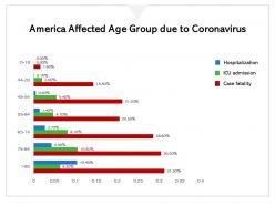 America affected age group due to coronavirus