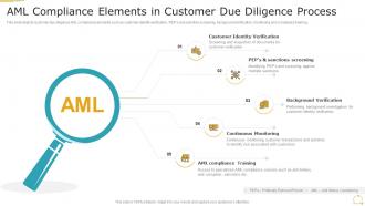 AML Compliance Elements In Customer Due Diligence Process