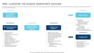 AML Customer Risk Based Assessment Process