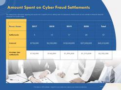 Amount spent on cyber fraud settlements focus areas ppt presentation templates