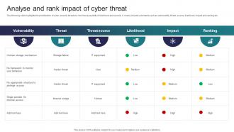 Analyse And Rank Impact Of Cyber Threat Implementing Strategies To Mitigate Cyber Security Threats