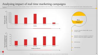 Analysing Impact Of Real Time Marketing Campaigns Improving Brand Awareness MKT SS V