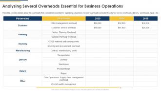 Analysing Several Overheads Essential For Business Operations Ppt Powerpoint Presentation Diagram Lists