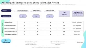 Analysing The Impact On Assets Due To Information Breach Formulating Cybersecurity Plan