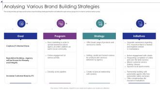 Analysing Various Brand Building Strategies Insurance Business Strategic Planning