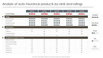 Analysis Of Auto Insurance Products By Rank And Ratings