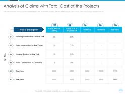 Analysis of claims with total projects rise lawsuits against construction companies building defects