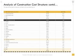 Analysis Of Construction Cost Structure Contd Fireplace Ppt Powerpoint Presentation Diagram Ppt