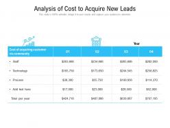 Analysis of cost to acquire new leads