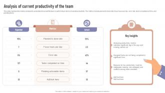 Analysis Of Current Productivity Of The Team Formulating Team Development