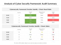 Analysis of cyber security framework audit summary