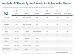 Analysis of different type of assets available in the market withdrawals ppt graphics