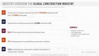 Analysis Of Global Construction Industry Powerpoint Presentation Slides