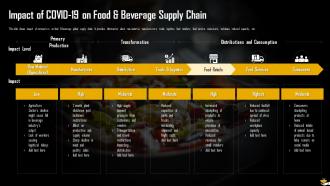 Analysis Of Global Food And Beverages Industry Powerpoint Presentation Slides
