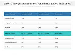 Analysis of organization financial performance targets based on kpi