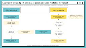Analysis Of Pre And Post Automated Communication Organization Process Optimization
