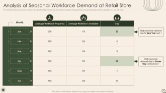 Analysis Of Retail Store Operations Efficiency Powerpoint Presentation Slides