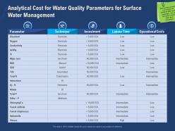 Analytical cost for water quality parameters for surface water management ortho ppt slides