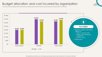 Analytical CRM Software Budget Allocation And Cost Incurred By Organization SA SS